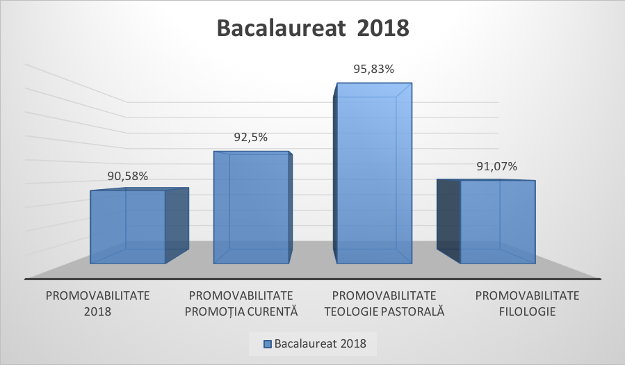 Promovabilitate la Bacalaureat 92,5%